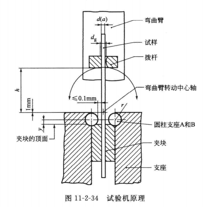 其它防护装备与弯曲试验原理