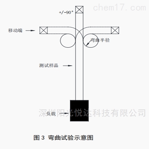 扫描灯与弯曲试验原理