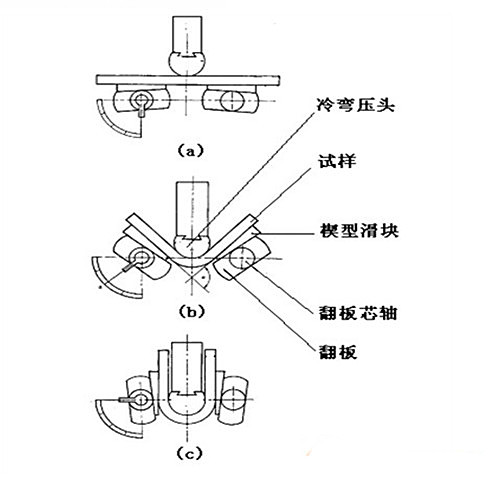 紧固件、连接件与弯曲试验原理