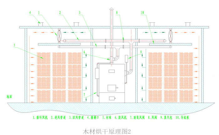 其它车身及附件与干燥床的工作原理