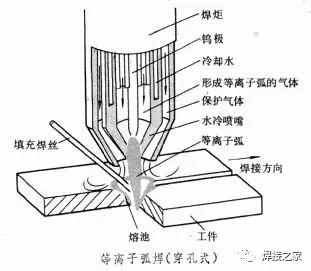 鞋材鞋件与等离子焊与电弧焊区别