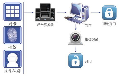 门禁考勤与ups交流电还是直流电