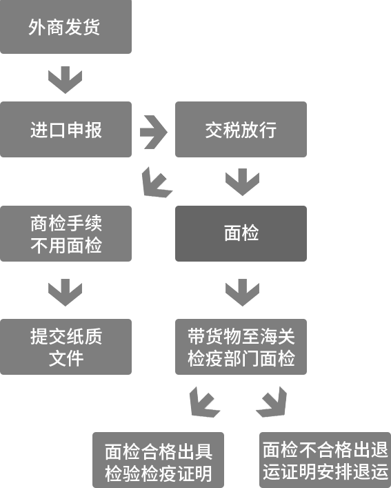 复用设备与商检和报关品名要一样么