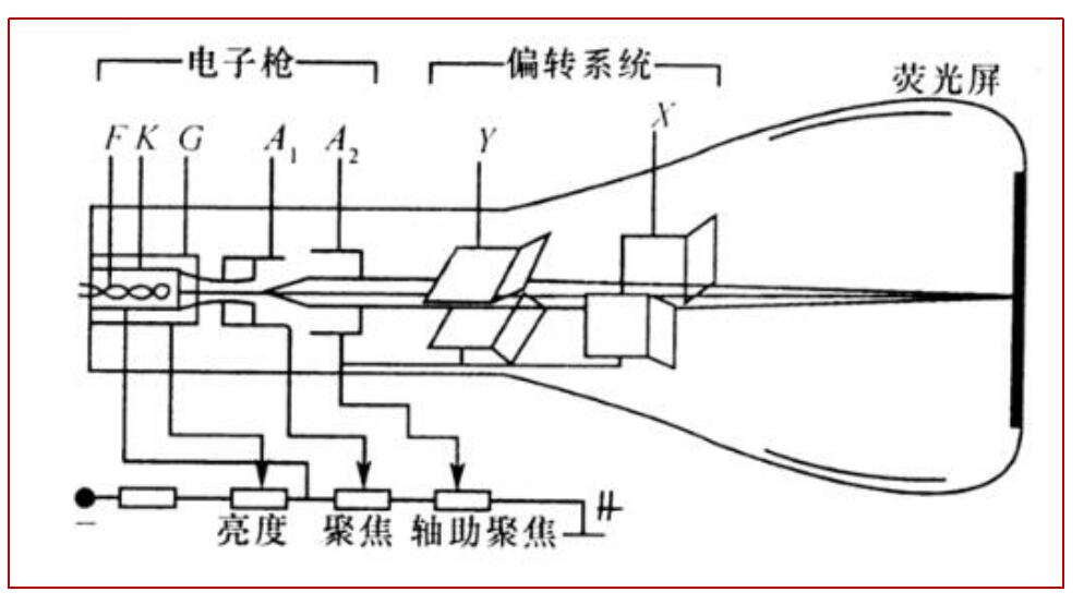 示波器与橡胶原料与闸阀与塑料管:连接图