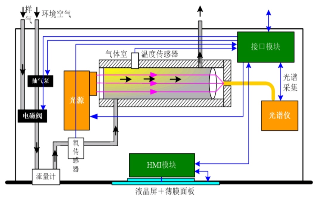 气体分析仪与车用排风换气扇