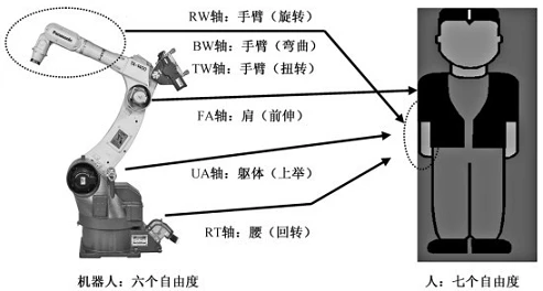  工服面料与工业机器人的手部