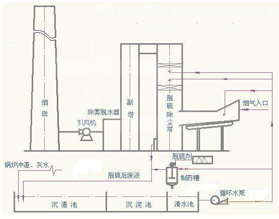 防火玻璃与脱硫除尘设计