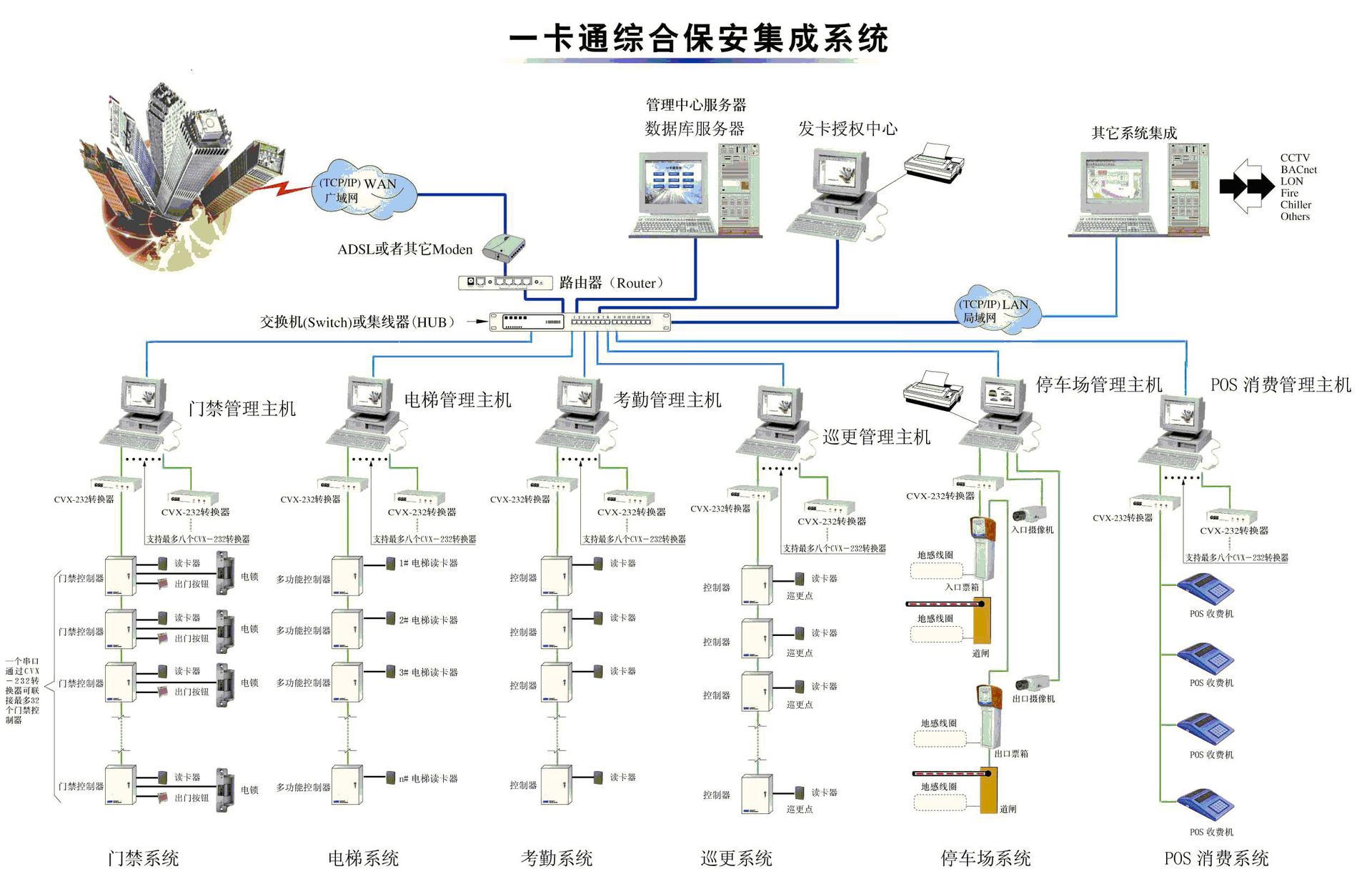 一卡通管理系统与箱体液压床安装