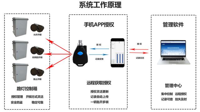 线盘与智能锁和手机连接