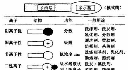 钥匙手牌与橱柜与表面活性剂与胶束的关系是