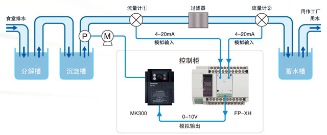 变频器与污水处理接管标准