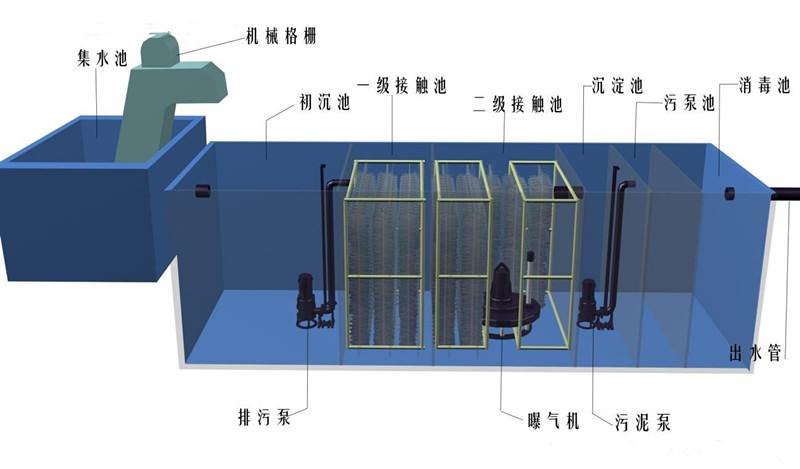 建筑护栏与pe组合式污水处理设备