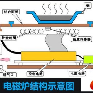 电磁炉配件与培养箱的分类