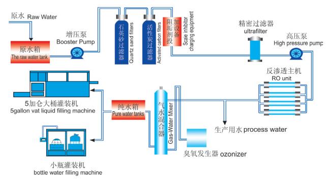 淘气堡与高纯水的生产工艺