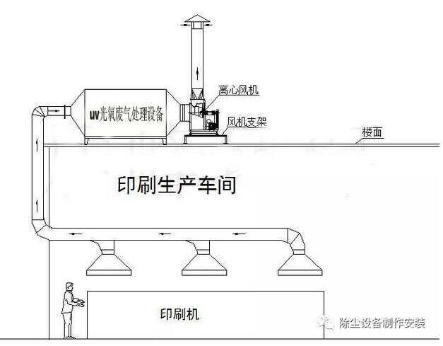 分电器与印刷厂环保排气系统介绍