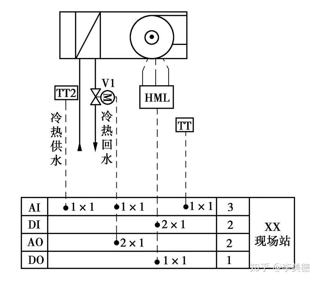 风机盘管与时钟、闹钟、计时器、温度