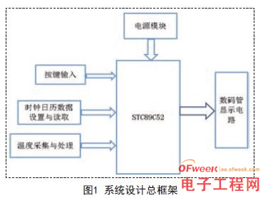 折扇与闹钟和温度记录系统设计