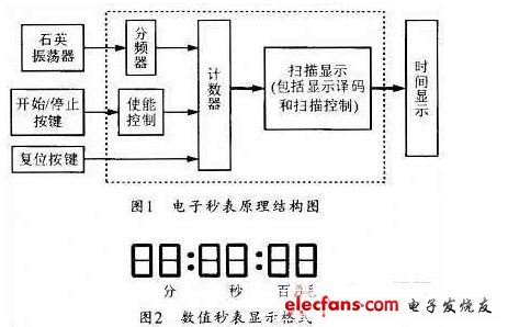 石油焦与闹钟和温度记录系统设计