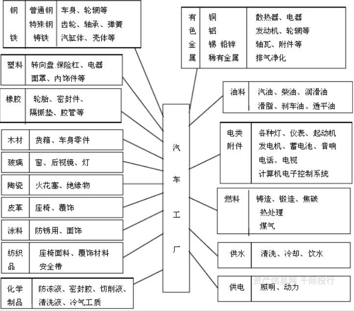 其它家居礼品与机械与汽车车架总成及零部件工艺流程图