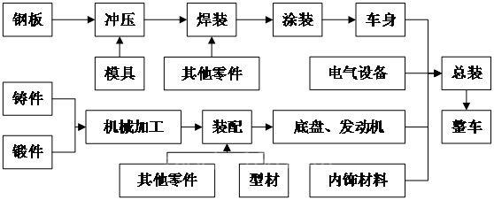 杯罩与机械与汽车车架总成及零部件工艺流程图