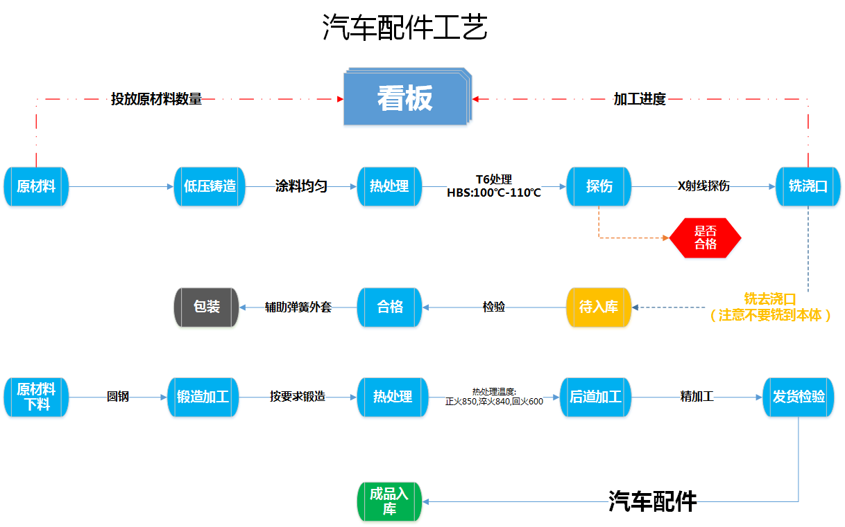 杯罩与机械与汽车车架总成及零部件工艺流程图