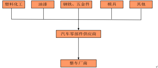 餐椅与机械与汽车车架总成及零部件工艺流程图