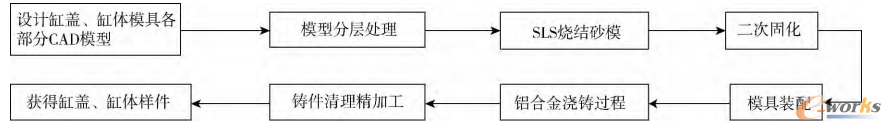 生物仪器与机械与汽车车架总成及零部件工艺流程图