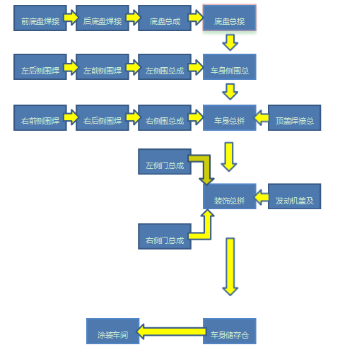 生物仪器与机械与汽车车架总成及零部件工艺流程图