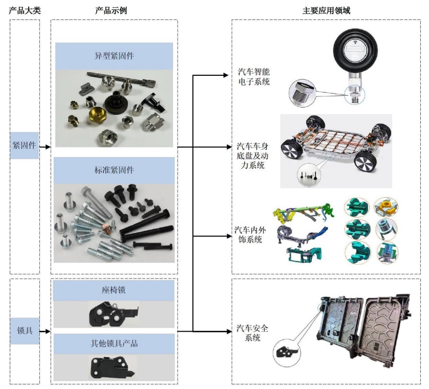 热保护器与机械与汽车车架总成及零部件工艺流程