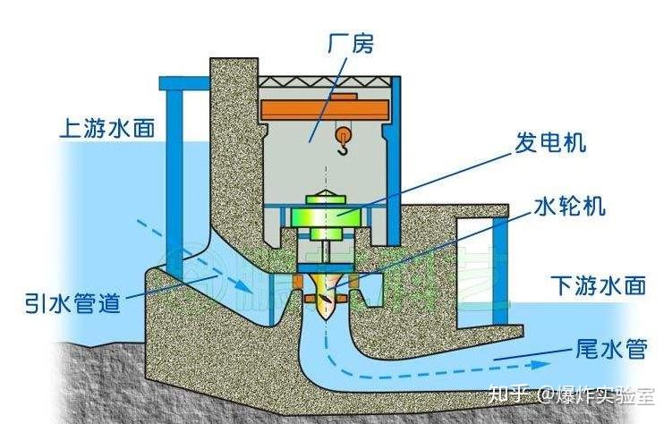  库存场效应管与水力发电机的工作原理视频