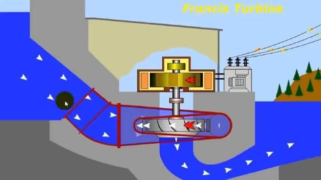 CD包（袋）与水力发电机的工作原理视频