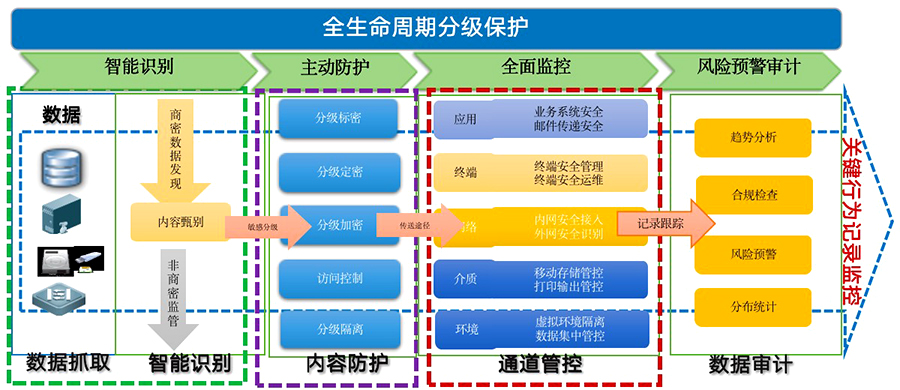 电子工业用助剂与数据库安全防护系统