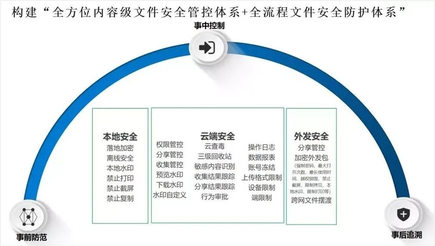 艺术类与数据库安全防护系统