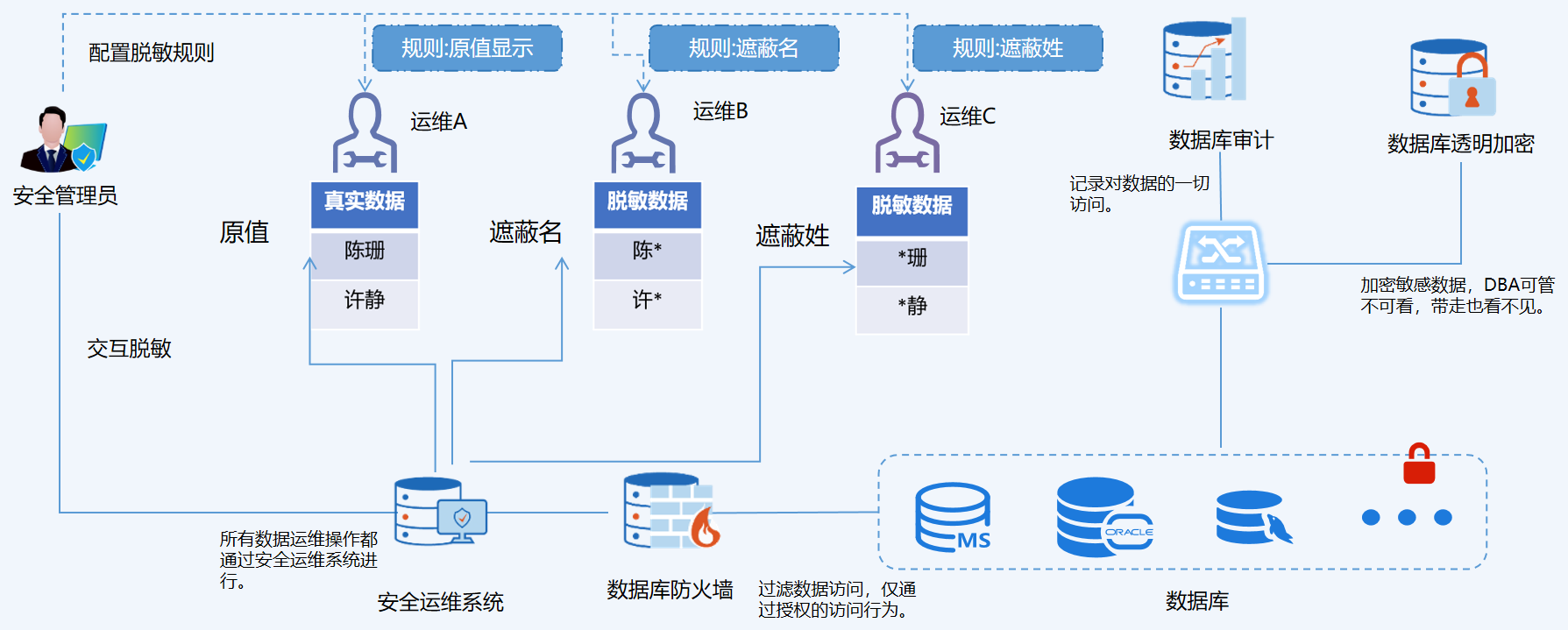 OEM及其它与数据库安全防护系统