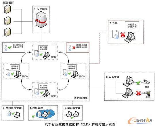 二手汽车与数据库防护