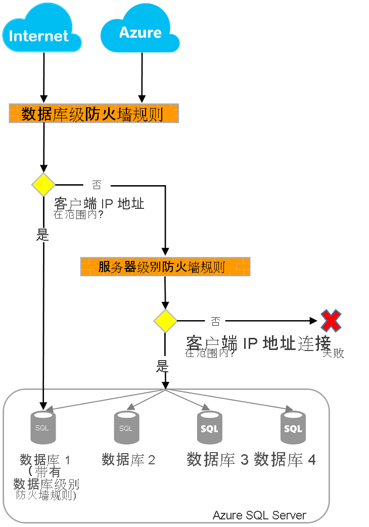 毯类其它与数据库防护