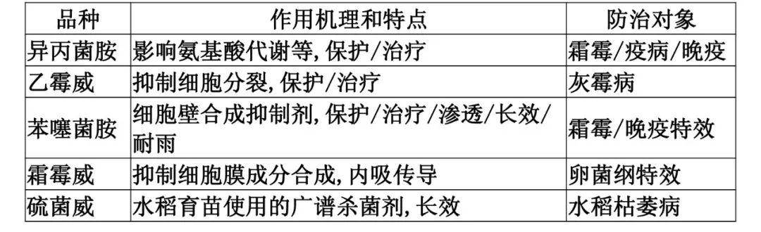 杀菌剂与数据库防护