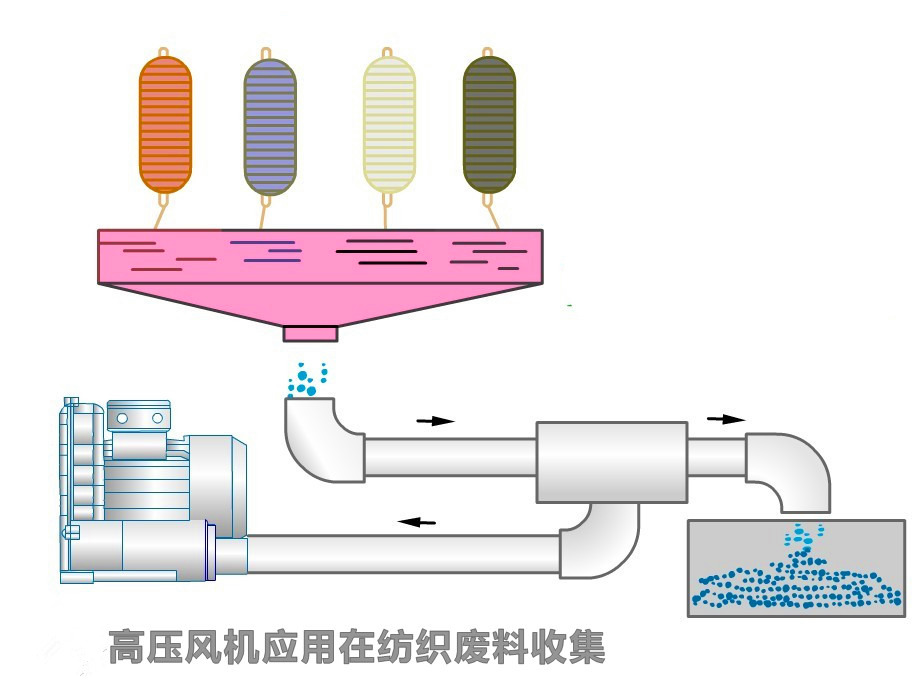 纺织器材与风机的前后端怎么区分