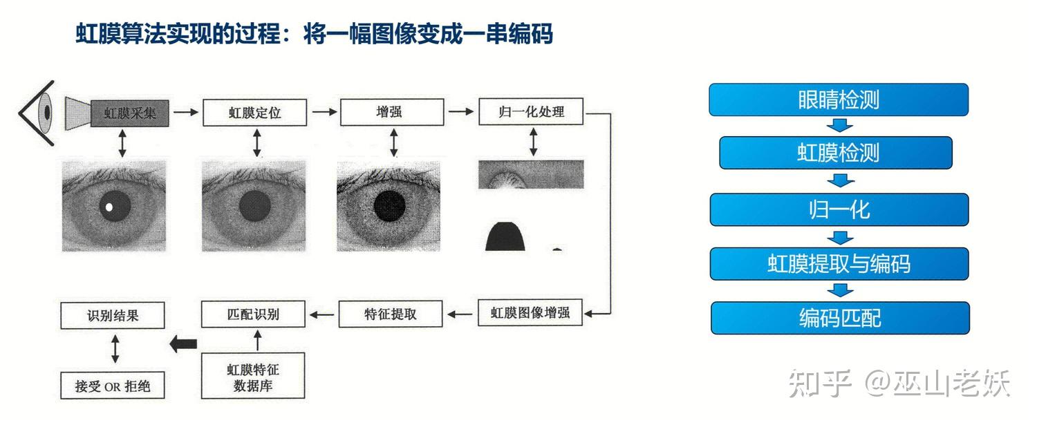 仿古石与虹膜识别技术的原理