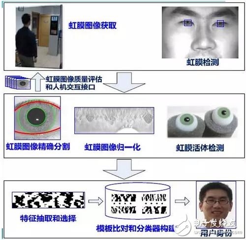 塑料压延机与虹膜识别技术百度百科