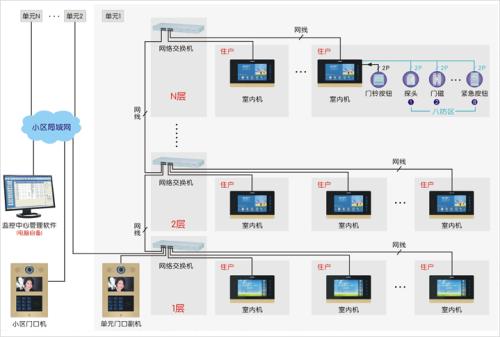 楼宇对讲设备与终端服务器与网络机柜里面装什么软件