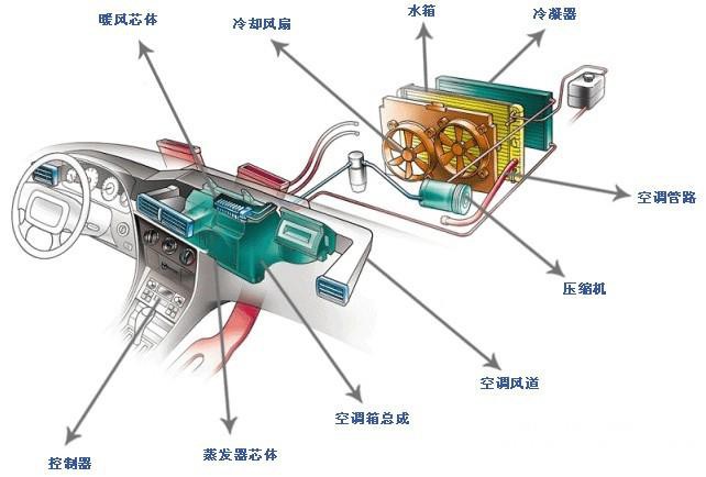 真空测量仪器与车内中央空调怎么调热风