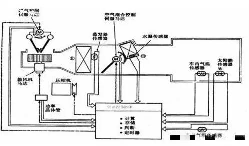气动执行器与车上的中央空调怎么开热风