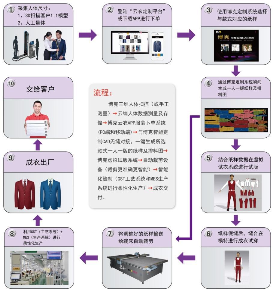 开发软件与时装料是什么料