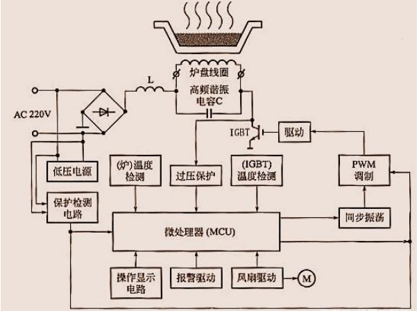 OA设备其它与纺织配套设备与电磁炉对管工作原理区别