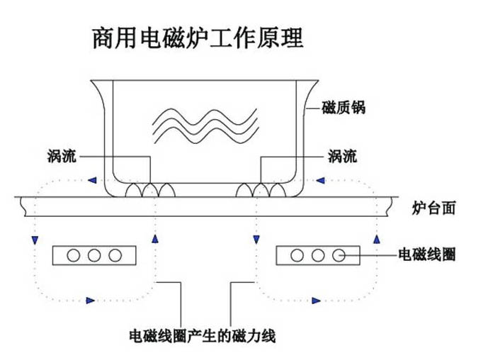 OA设备其它与纺织配套设备与电磁炉对管工作原理区别