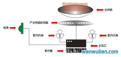 广告笔与纺织配套设备与电磁炉对管工作原理一样吗