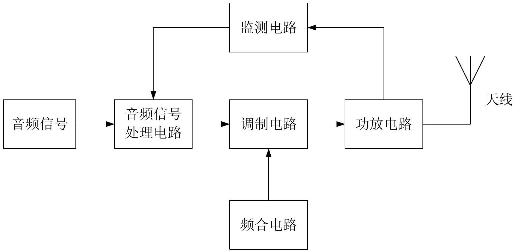 收发器与频率调制原理图