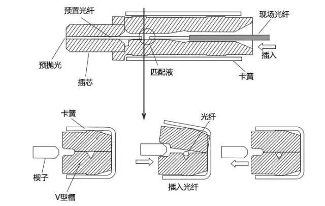 防护体系配合剂与光纤接头压接工艺