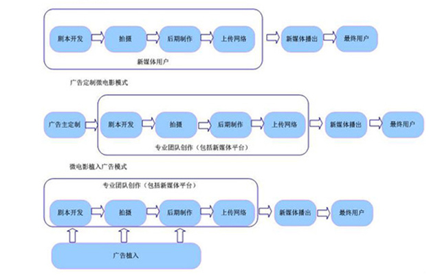 微电机与影视节目制作的基本流程是什么